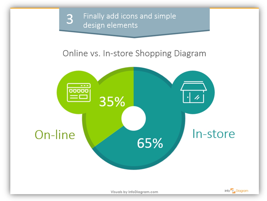 online vs. in-store shopping ppt diagram