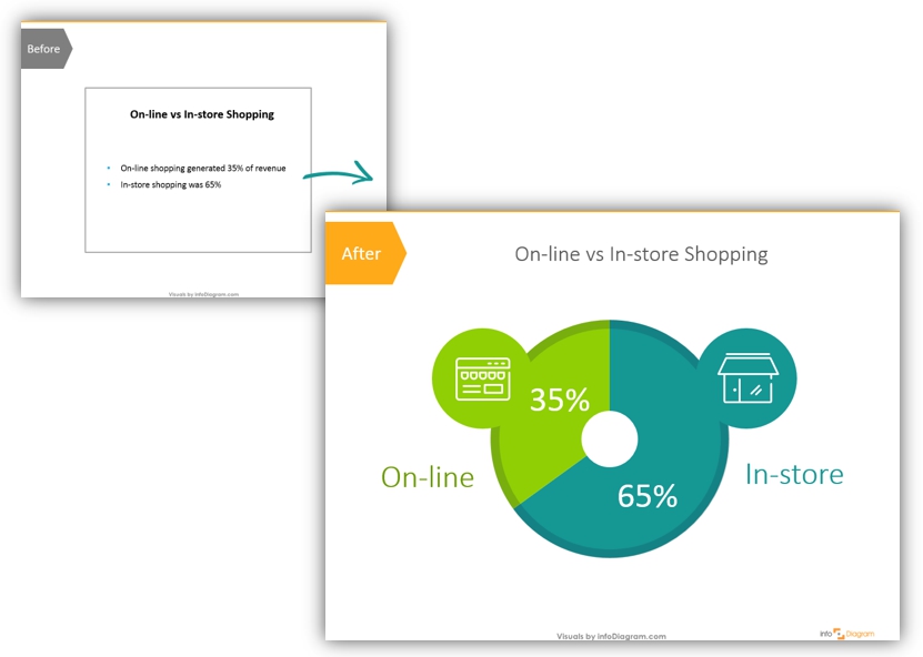 finance sales chart makeover example poweporint