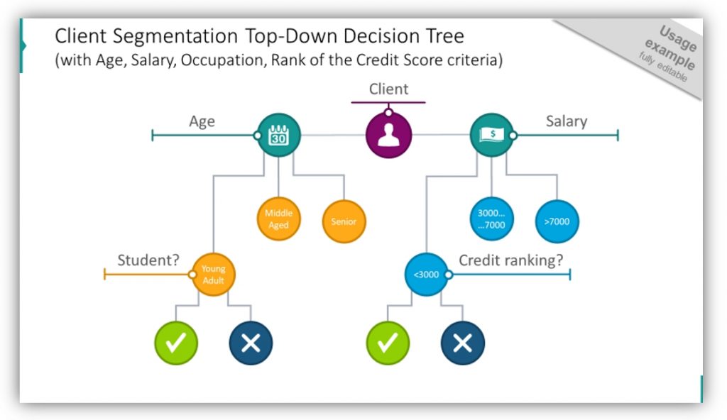 decision tree client segmentation diagram