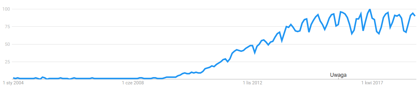 Google Trends Chart