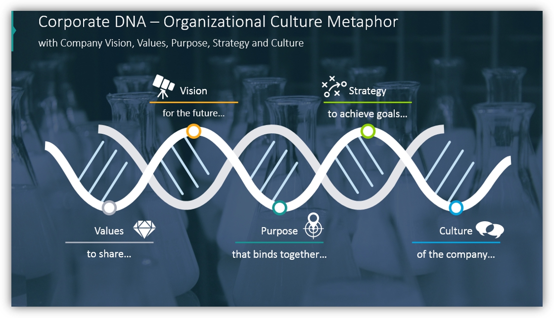 DNA diagram Organizational Culture 