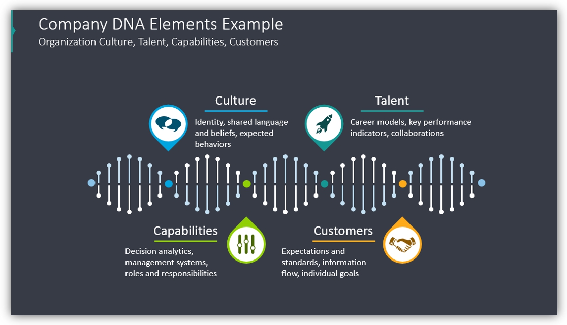 DNA diagram Company DNA Elements