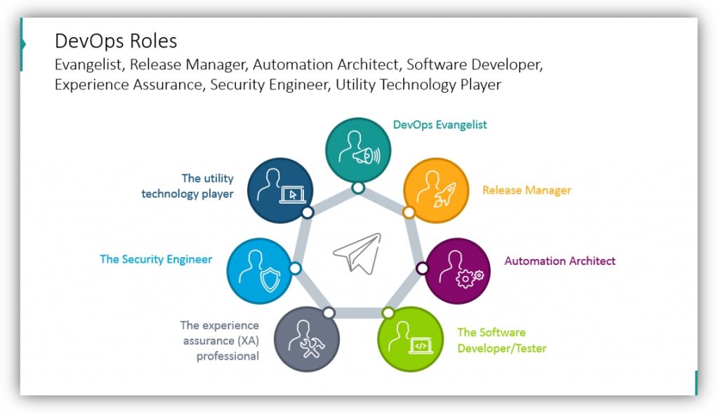 DevOps methodology roles diagram powerpoint