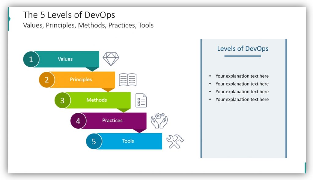 DevOps methodology levels ppt