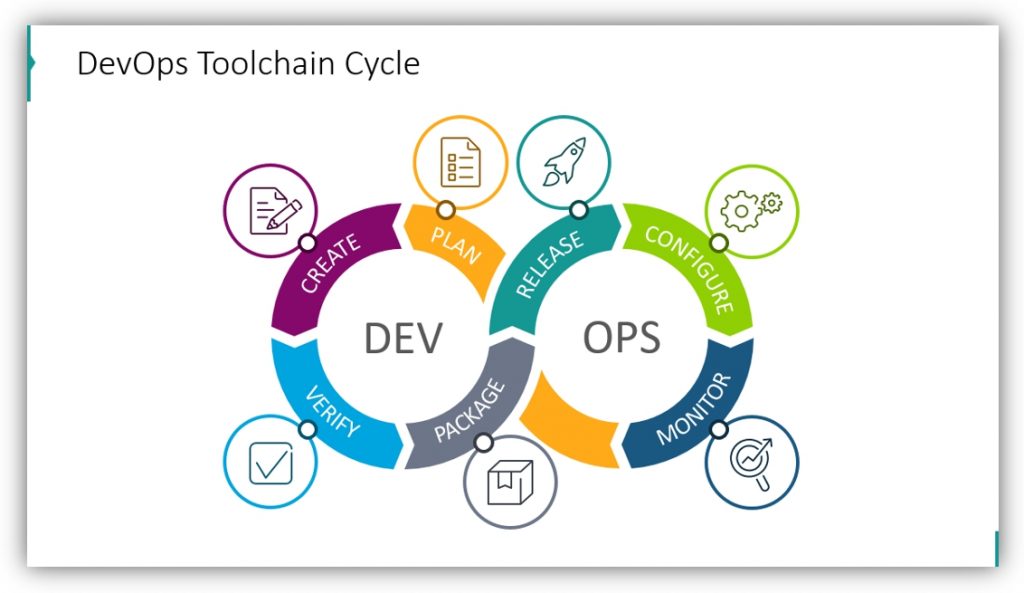 DevOps methodology process cycle powerpoint