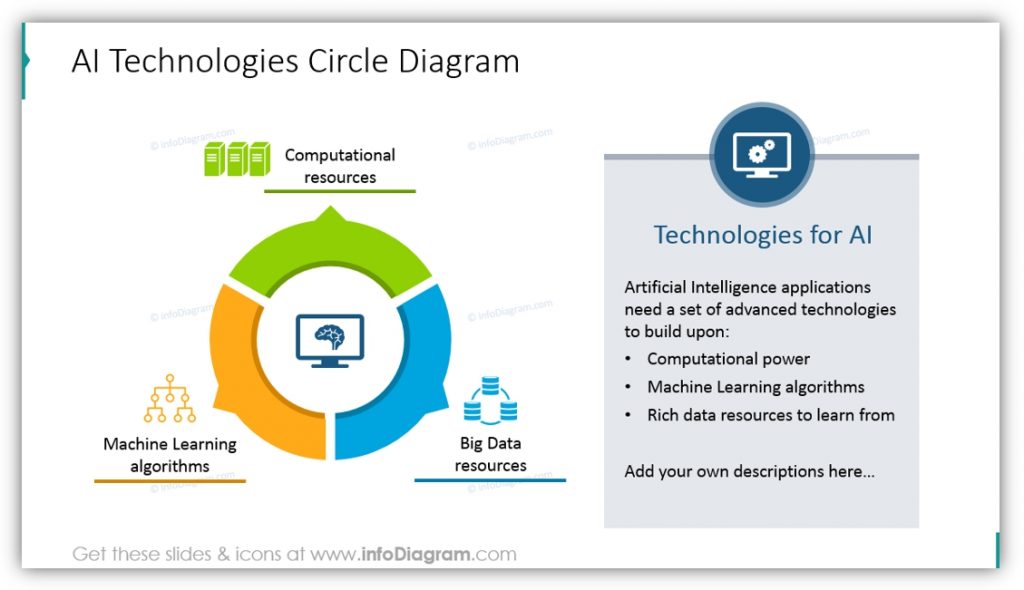 AI technologies circle diagram