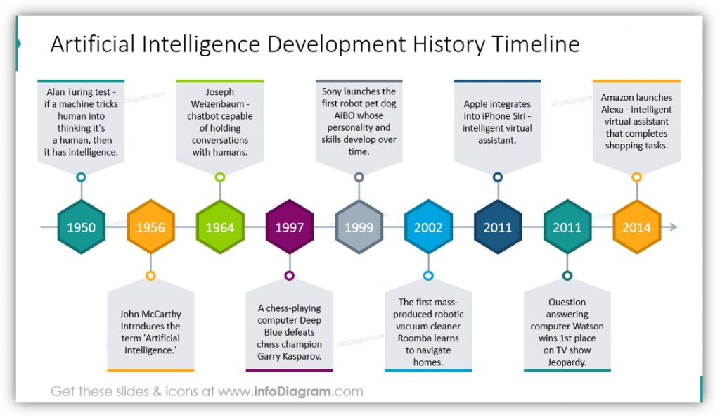 Artificial Intelligence development history timeline ppt