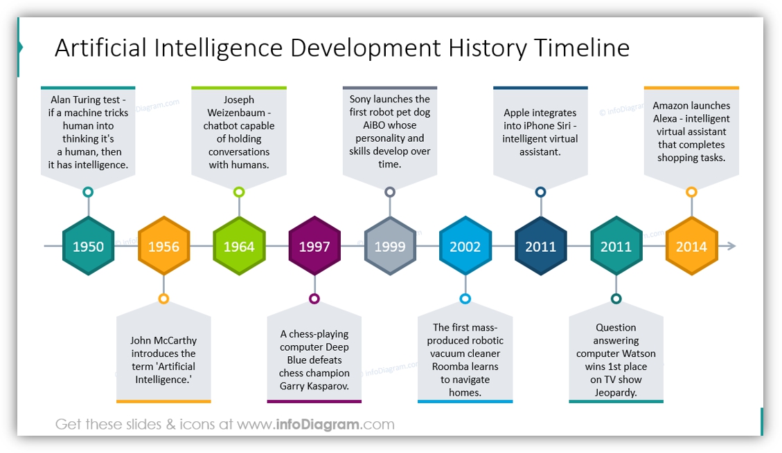 Гост р искусственный интеллект. History of Artificial Intelligence. Artificial Intelligence timeline. Artificial Intelligence Development. History of ai.