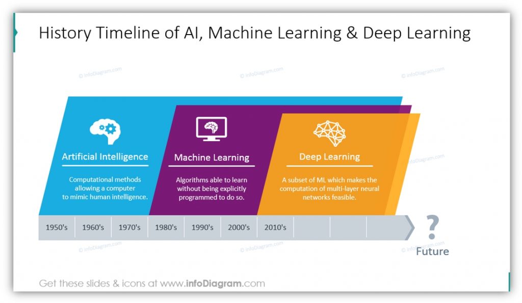 Artificial Intelligence history timeline powerpoint