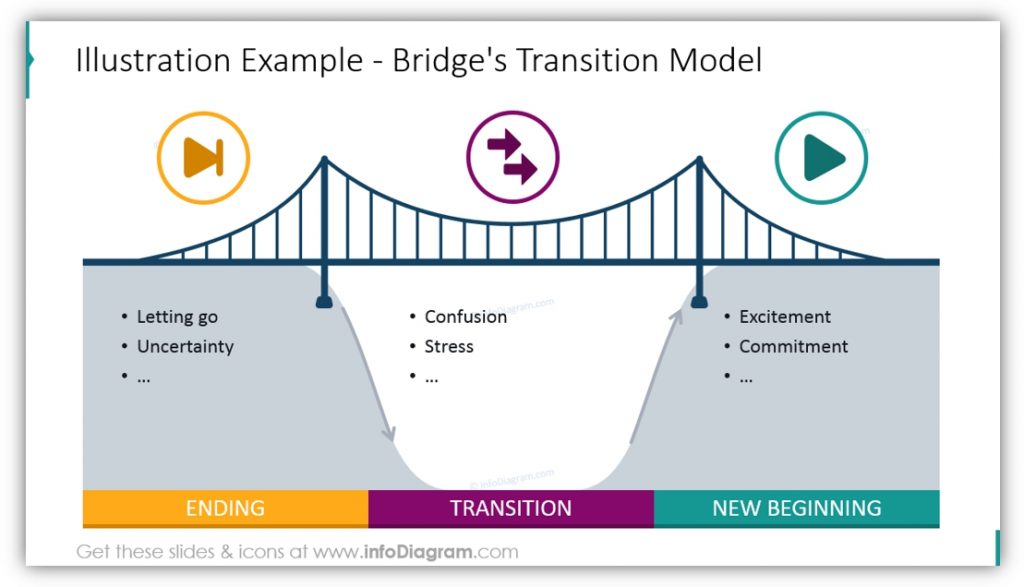 bridge's transition model ppt