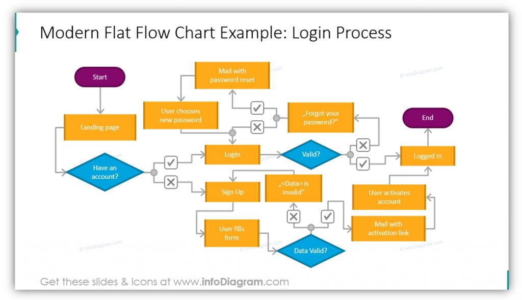 types of presentation flowchart