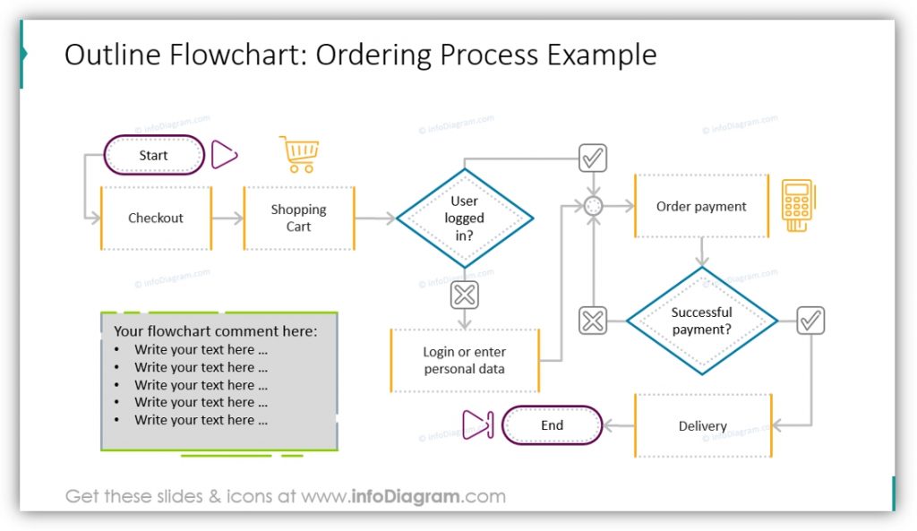 flow chart diagrams ordering process example