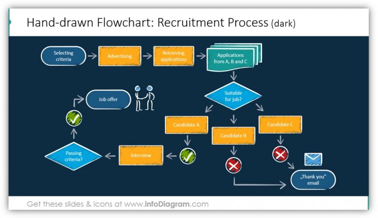 Present Processes Creatively with Flow Chart Diagrams