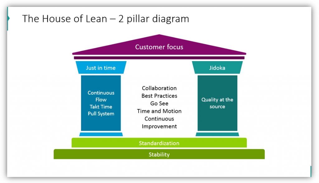 Lean Management house of lean ppt