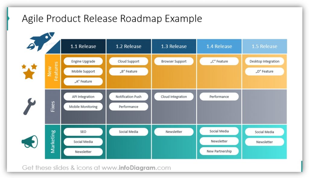 roadmap table Agile Product Release ppt