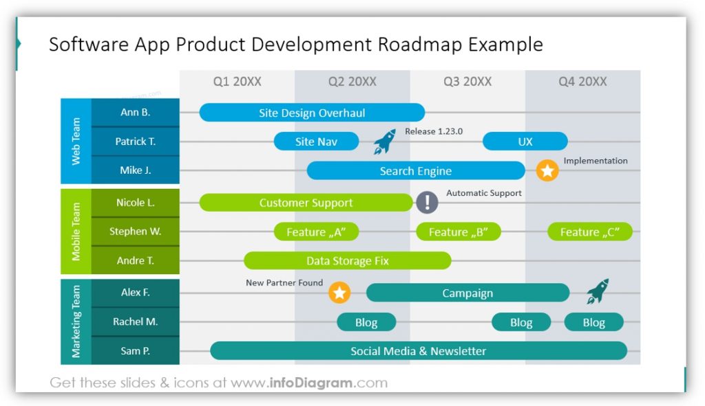 roadmap table Software App Product Development powerpoint