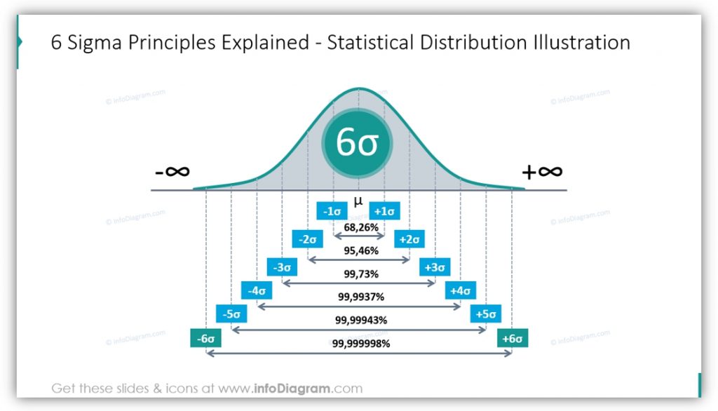 6 Sigma PowerPoint statistical distribution