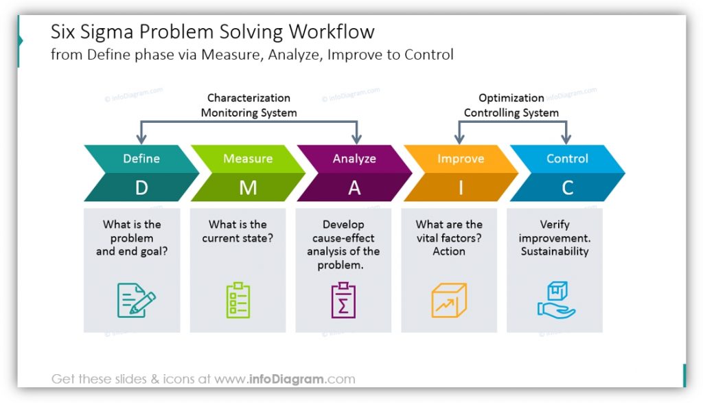 Six Sigma PowerPoint DMAIC problem-solving workflow