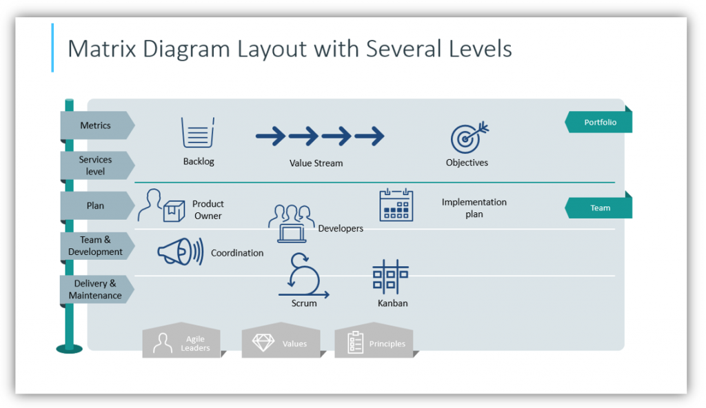 Matrix Diagram Layout with Several Levels PPT slide