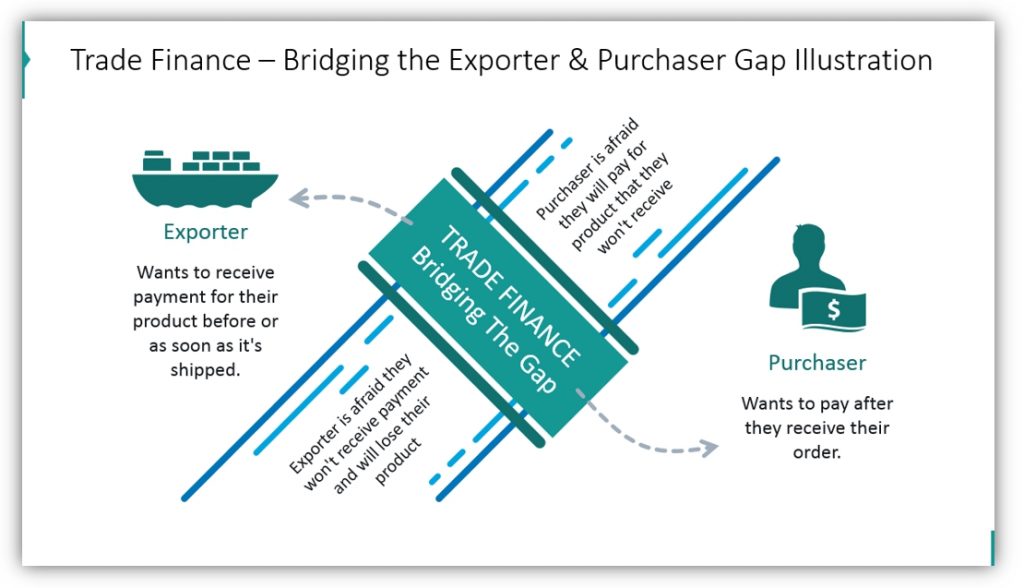 trade finance Bridging the Exporter & Purchaser Gap Illustration