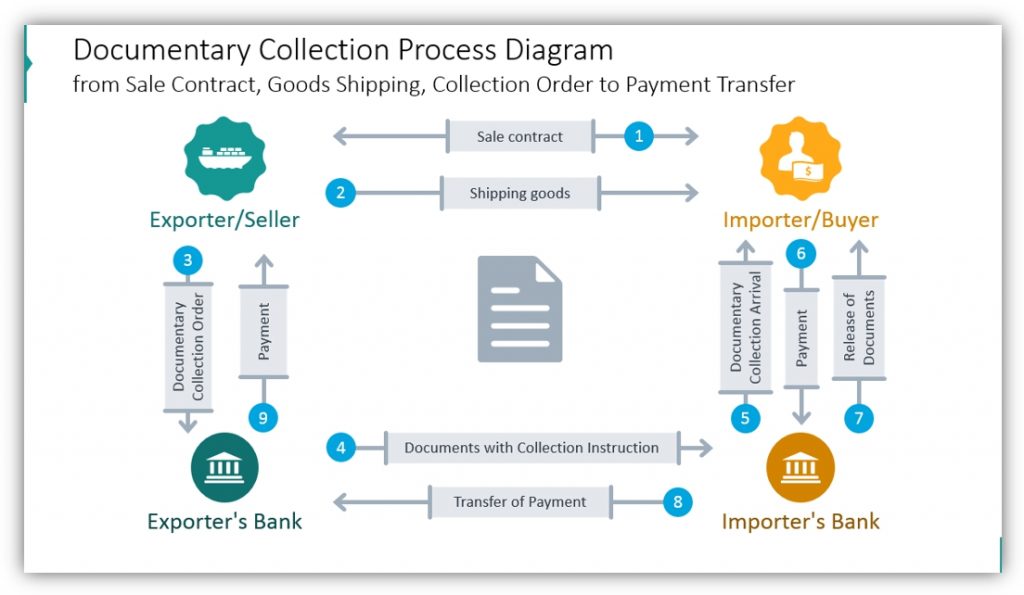 Global Trade Finance Explained with Presentation Diagrams - Blog