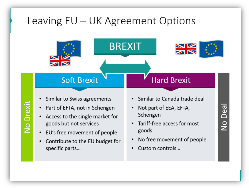  brexit impact Leaving EU – UK Agreement Options ppt slide