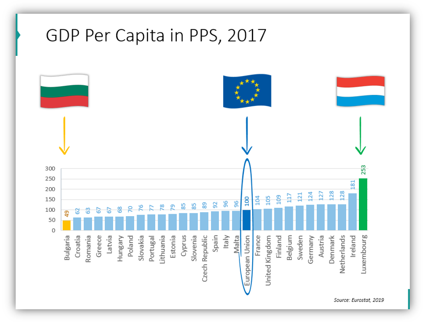 EU statistics GDP Per Capita in PPS, 2017