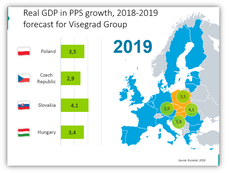 EU statistics Real GDP in PPS growth for Visegrad Group powerpoint graphics