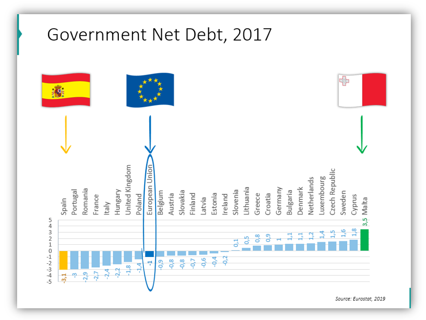 EU statistics Government Net Debt for 2017