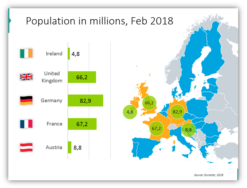 EU statistics Population in millions