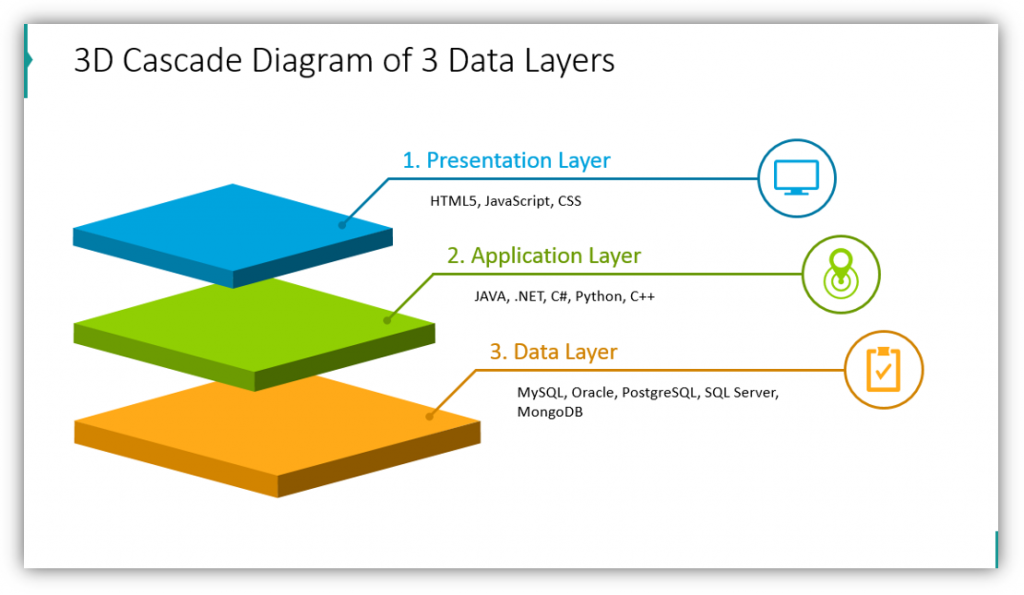 presentation business and database layers