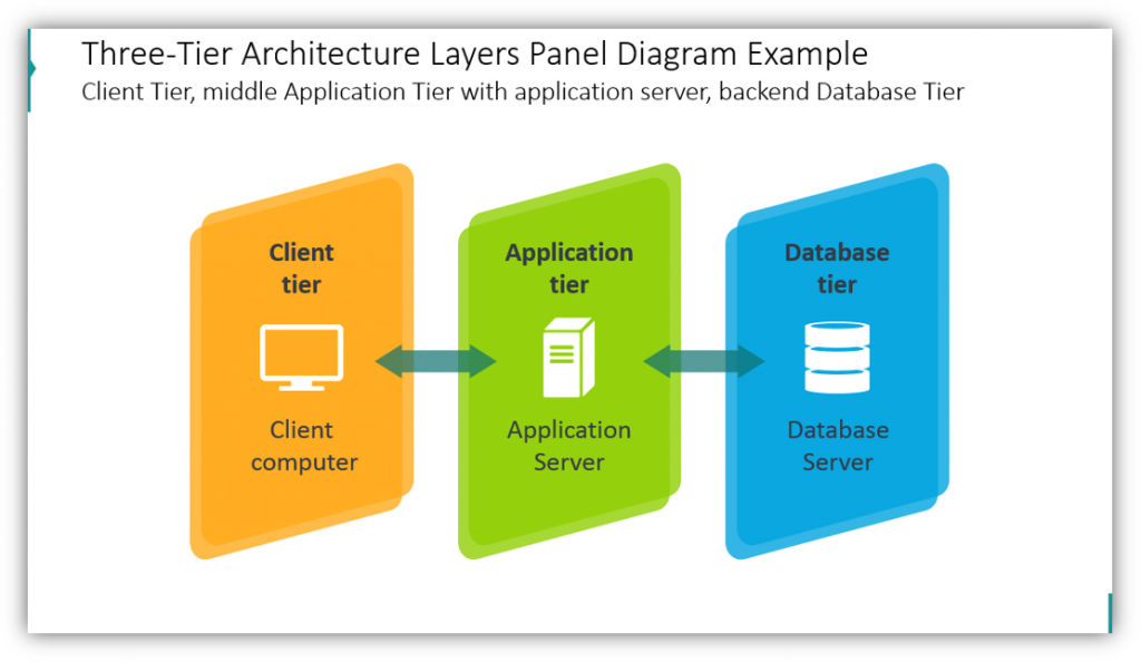 layers graphics Three-Tier Architecture Layers Panel Diagram Example