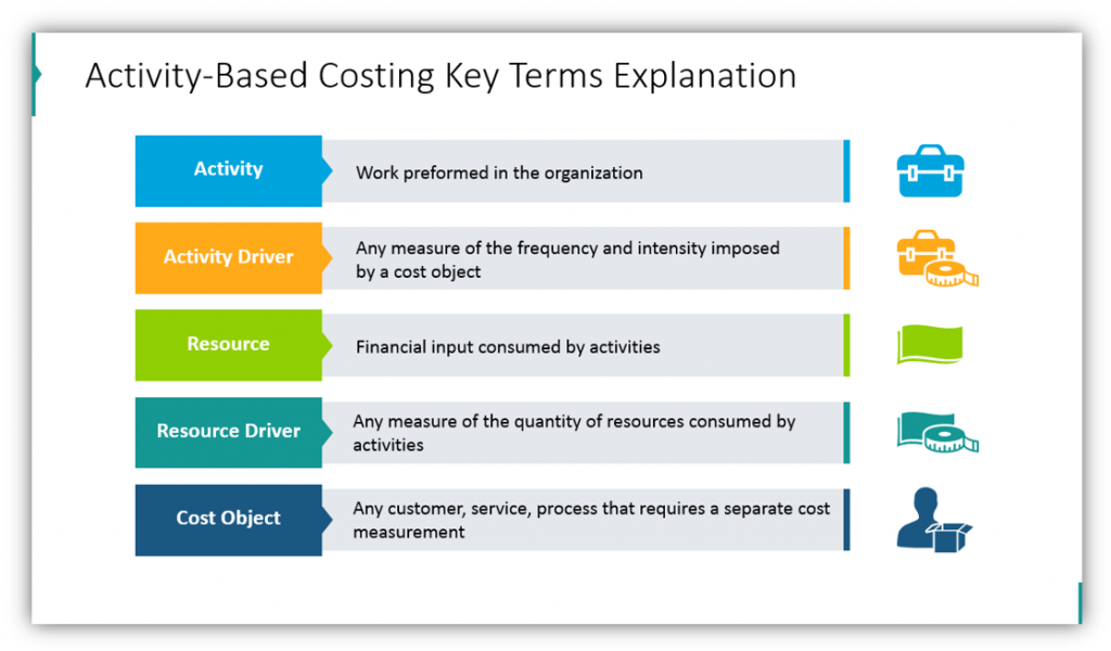 activity based costing Key Terms Explanation ppt slide