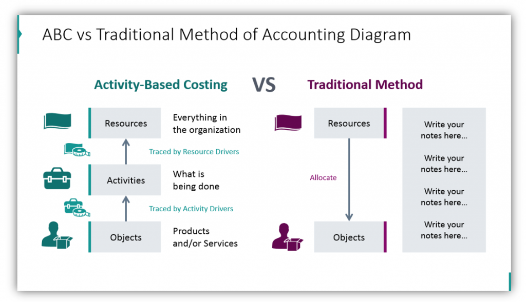 activity based costing ABC method of accounting diagram