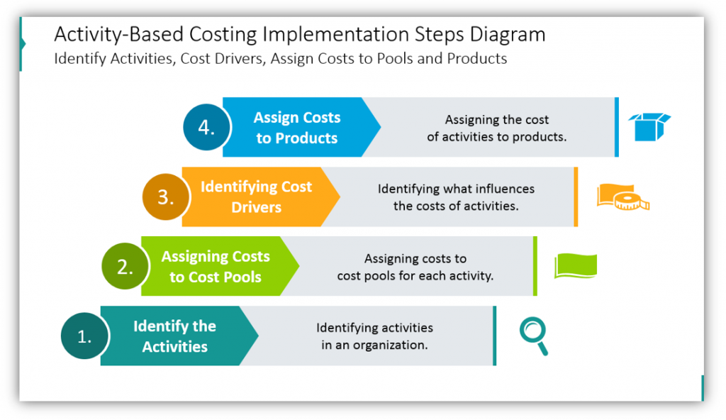 activity based costing Implementation Steps Diagram