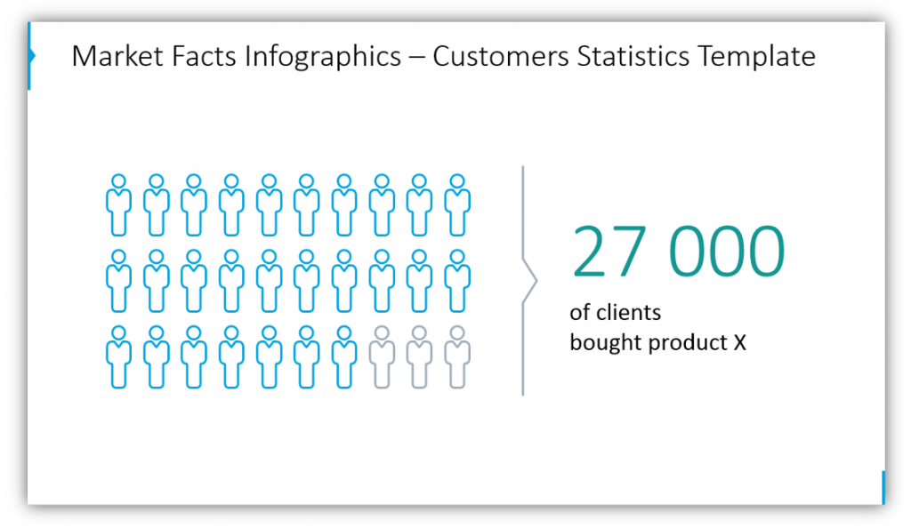 product sales presentation Market Facts Infographics – Customers Statistics Template