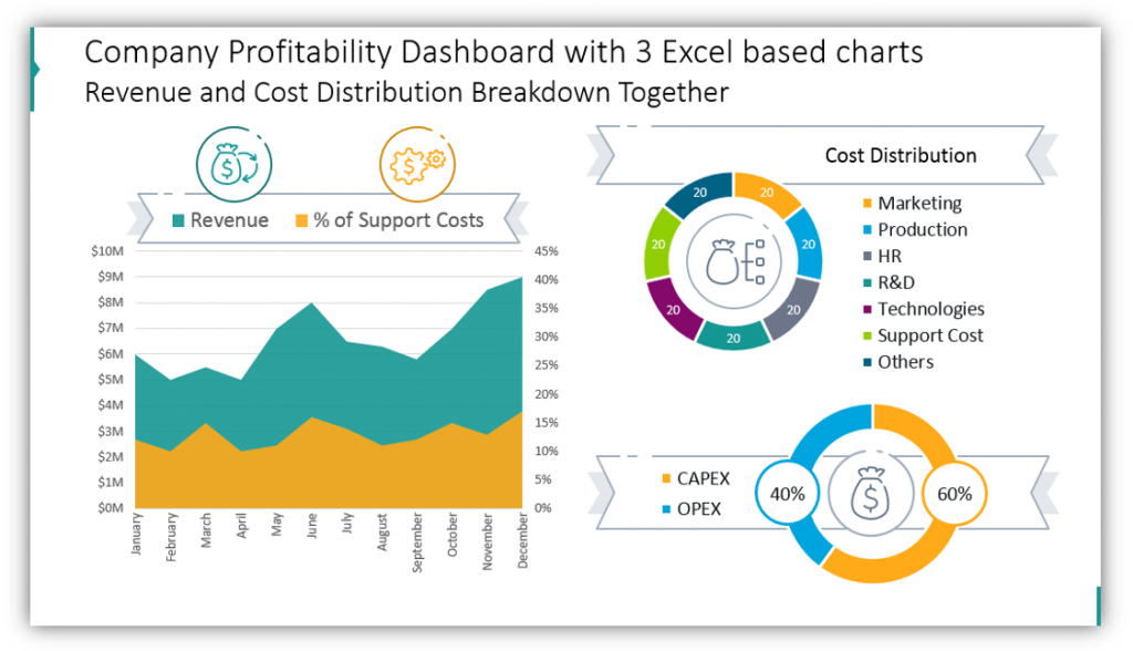 Company Profitability Dashboard with 3 Excel based ppt charts