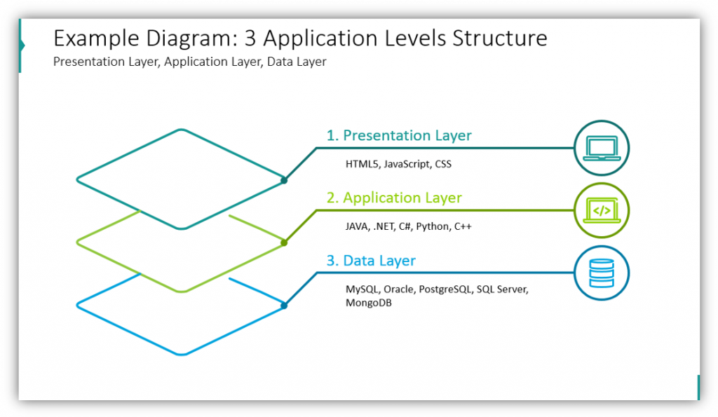 multi-layer diagrams Example Diagram: 3 Application Levels Structure