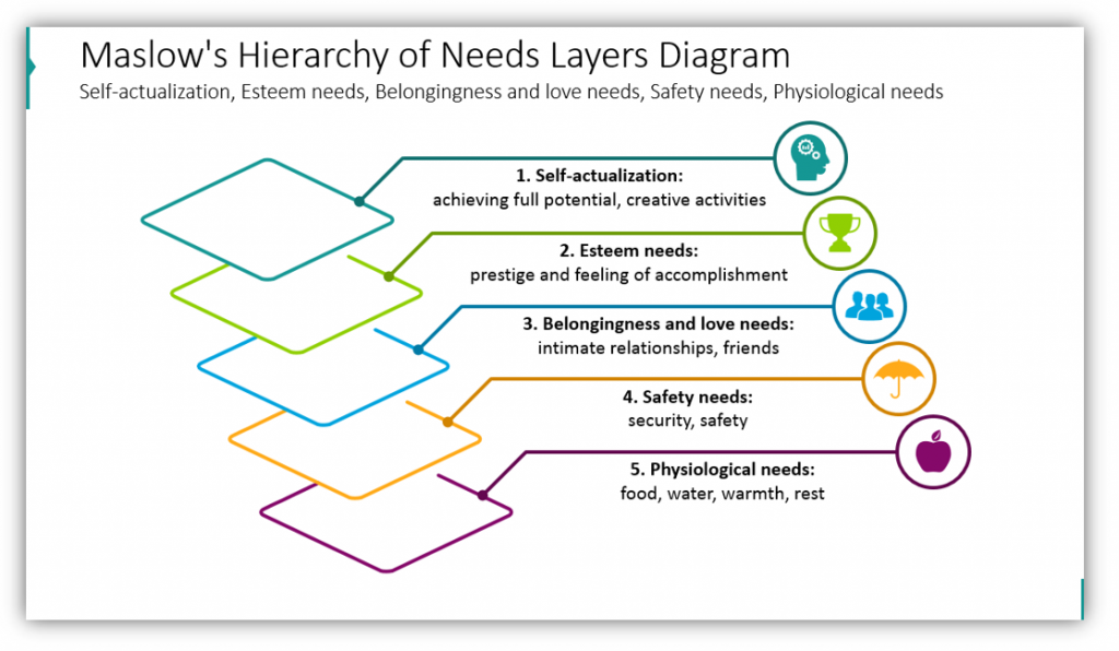 multi-layer diagrams Maslow's Hierarchy of Needs Layers Diagram