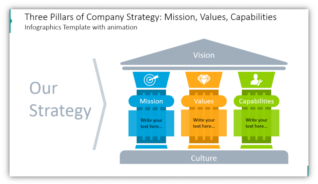 Three Pillars of Company Strategy: Mission, Values, Capabilities PPT graphics