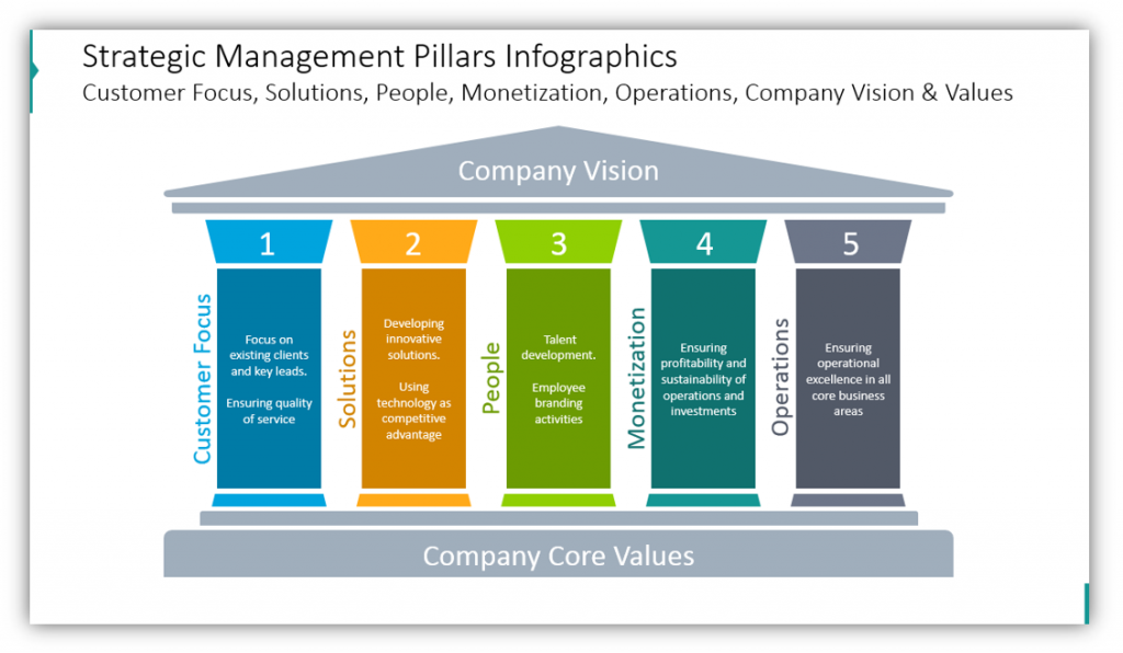 Strategic Management Pillars PPT Infographics