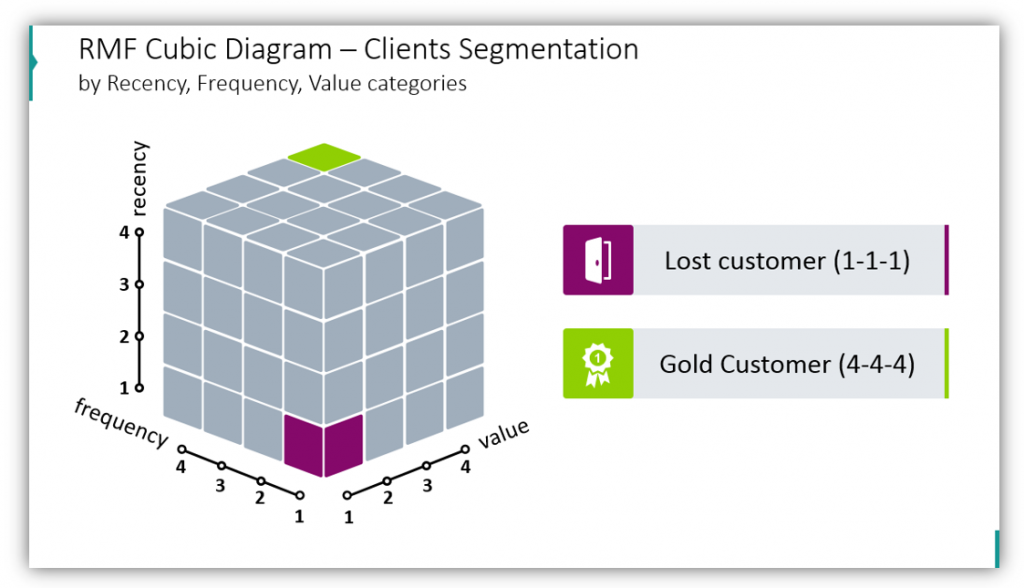 RMF Cubic Diagram – Clients Segmentation by Recency, Frequency, Value categories