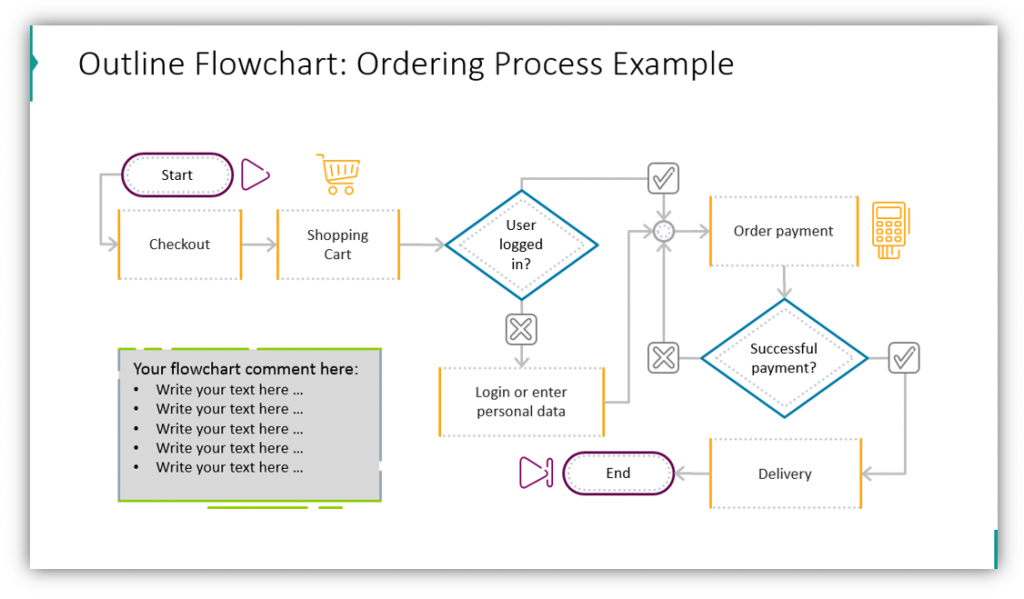 process flowchart ordering process example