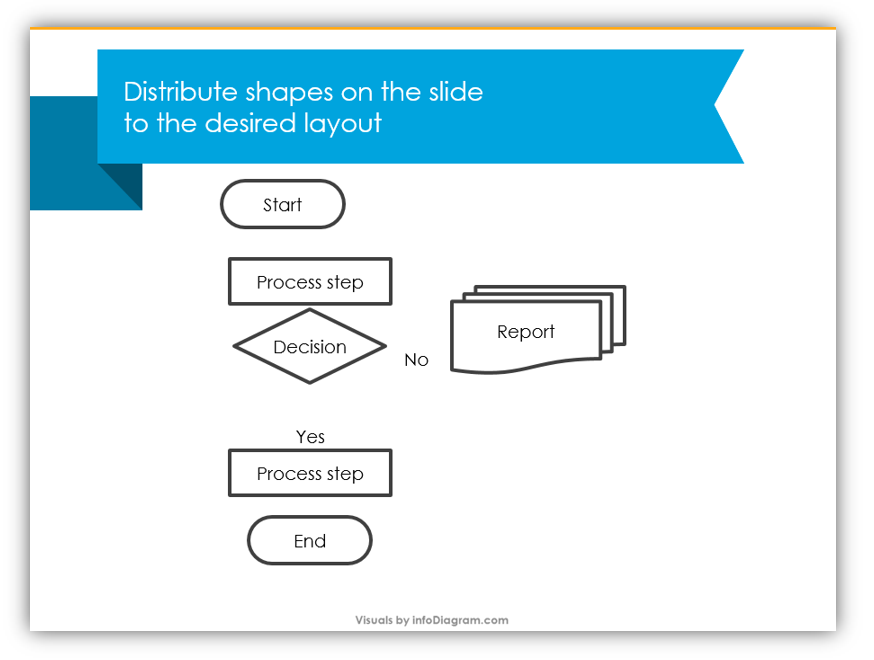 redesign instruction of the flowchart