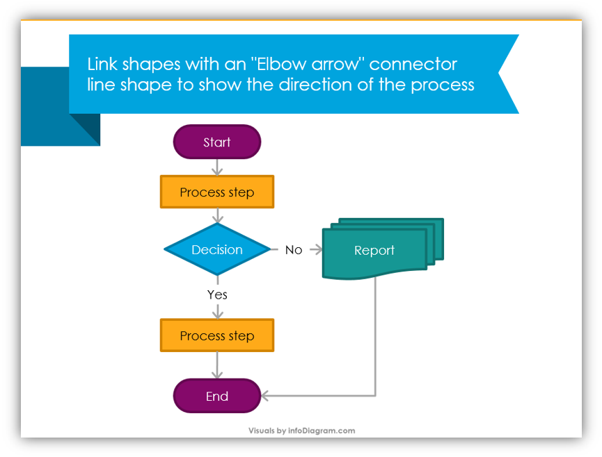 process flowchart step0by-step design instruction ppt