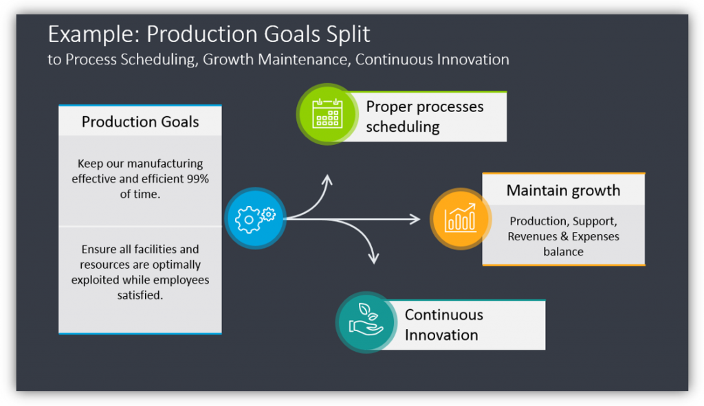 Production Goals Split with the usage of branching arrows