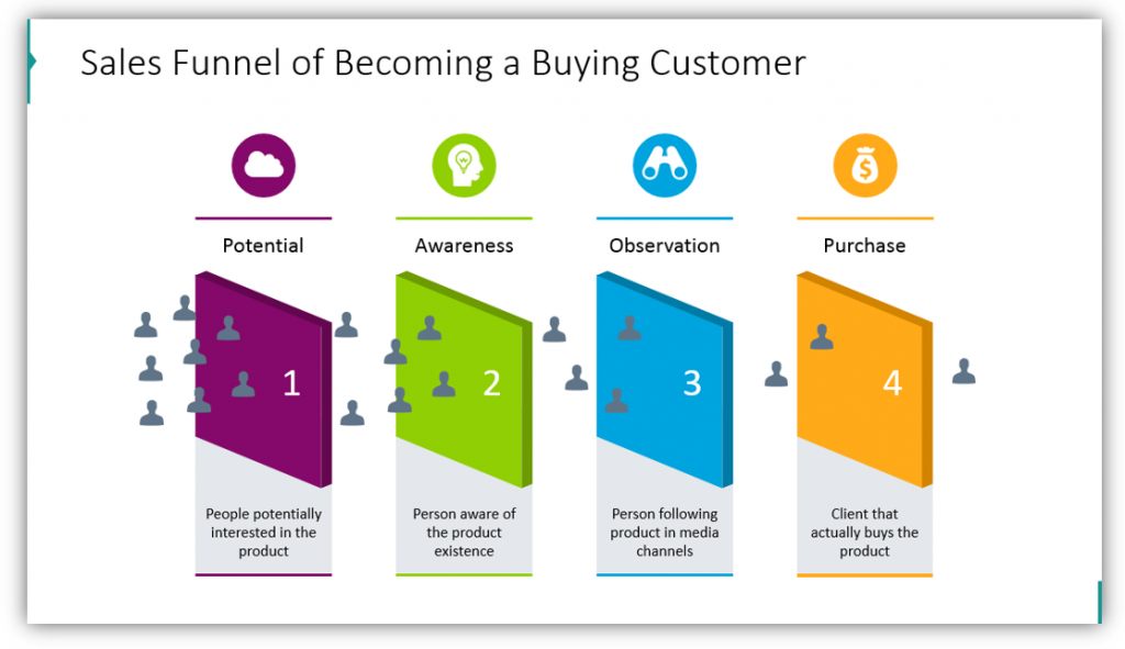 Sales Funnel of Becoming a Buying Customer