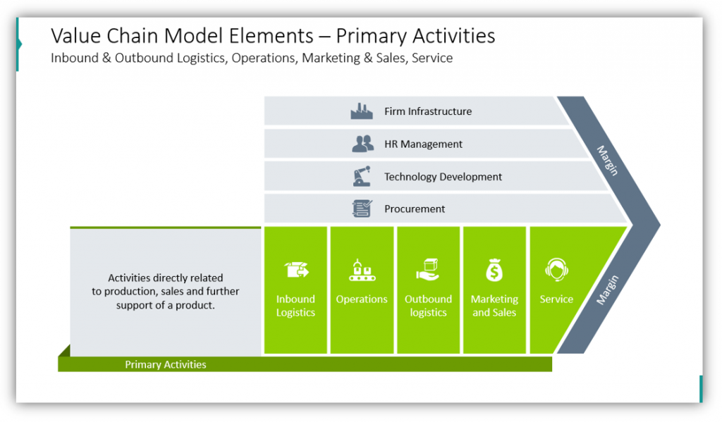 Value Chain Model Elements – Primary Activities