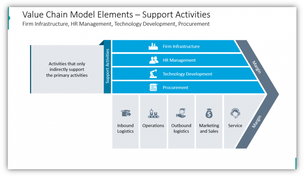 Value Chain Model Elements – Support Activities