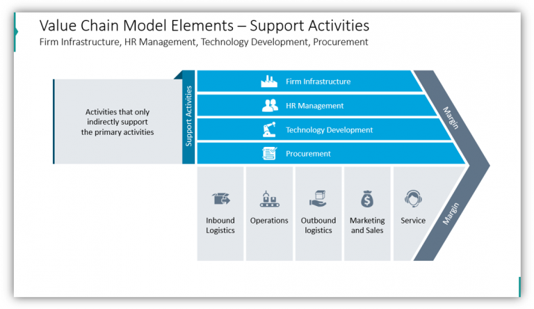 How to use Value Chain Model Presentation Diagrams